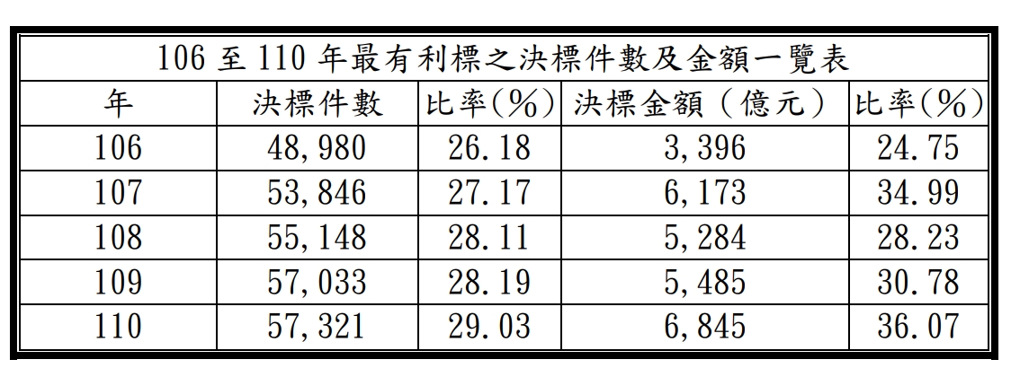 各機關採用最有利標方式決標的件數與金額