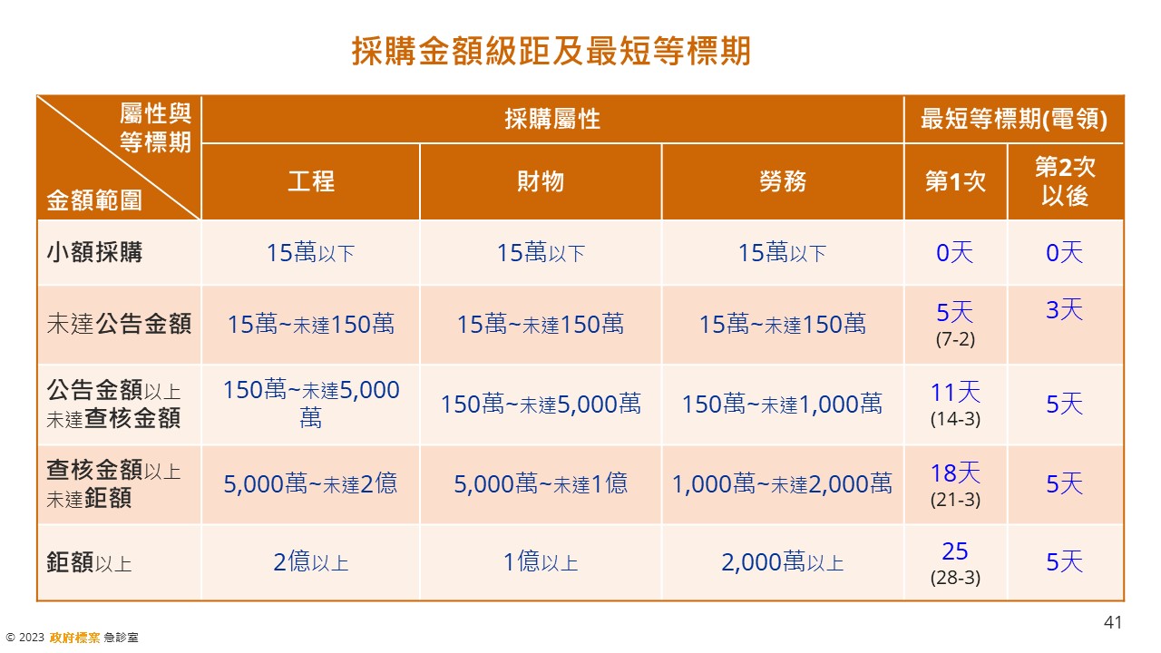 採購金額級距及最短等標期_政府標案急診室