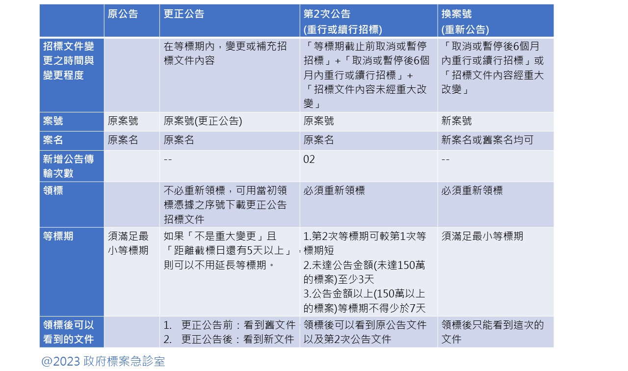 重新公告與更正公告