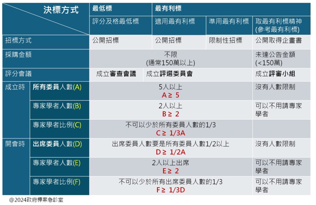 委員人數與比例