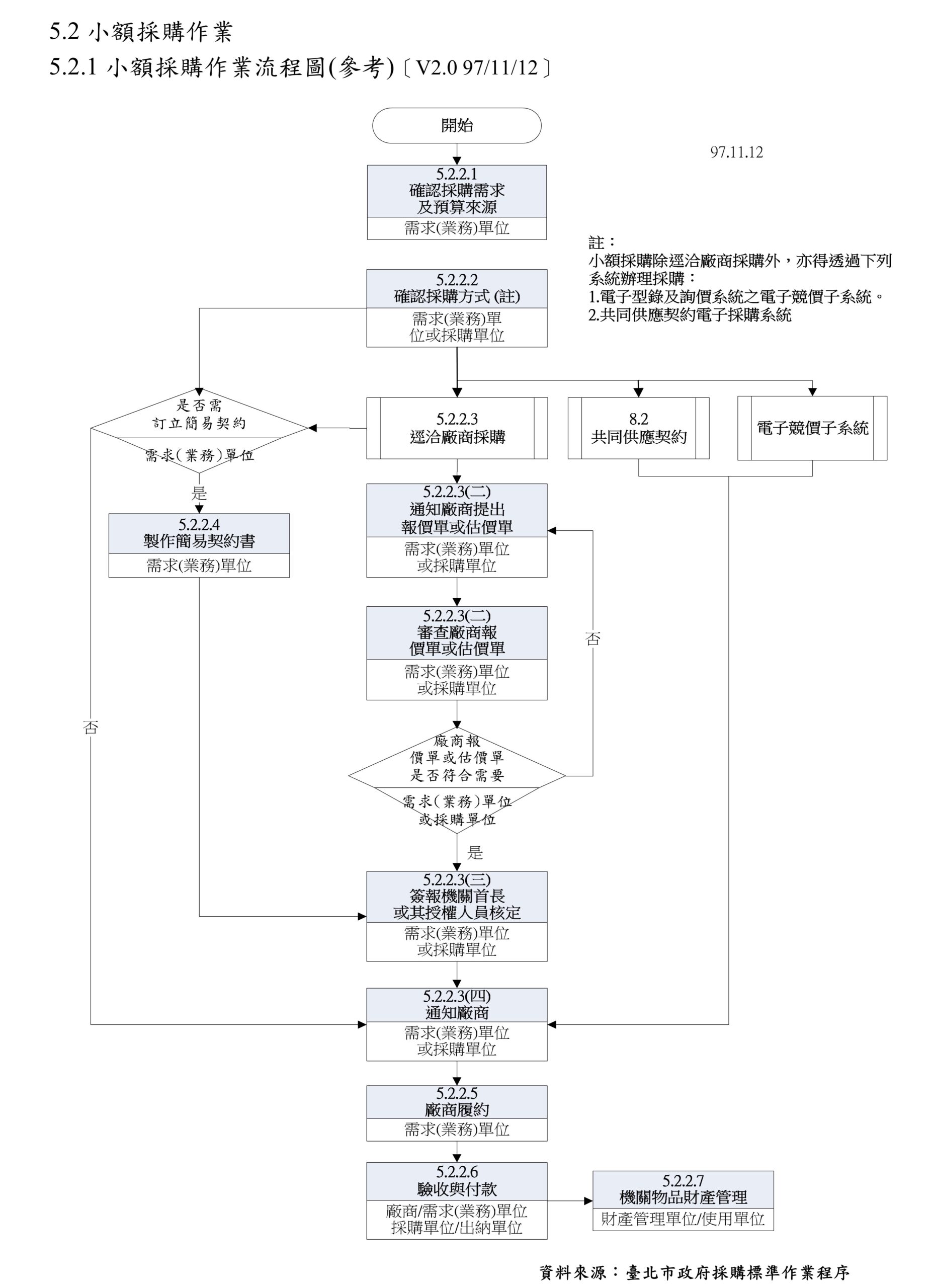 小額採購流程圖