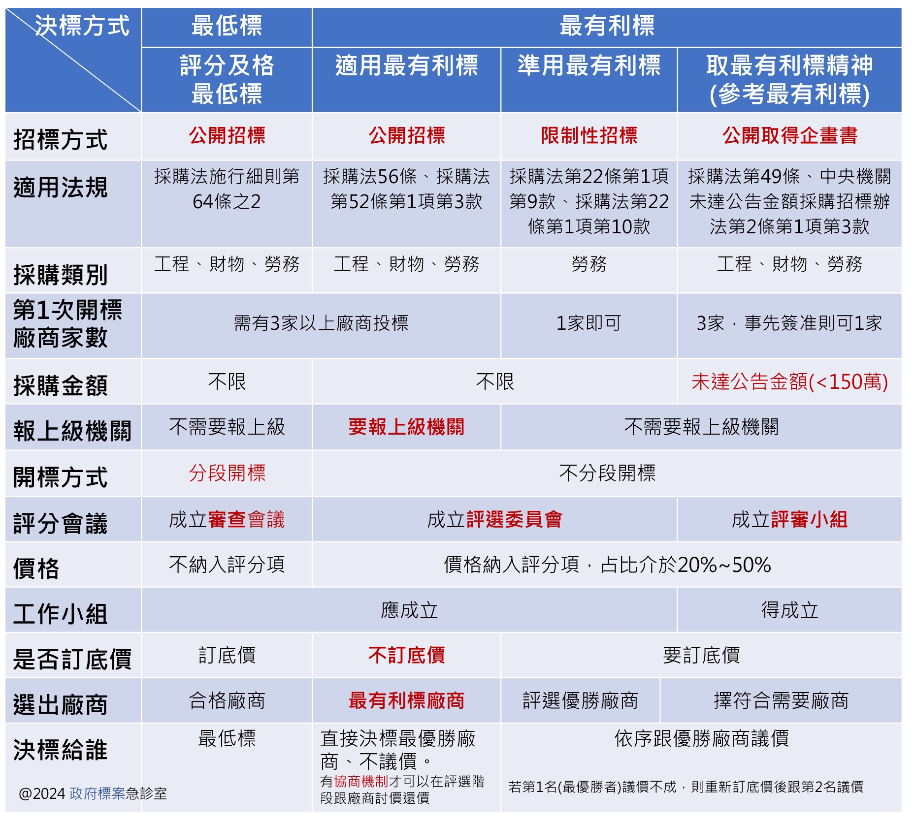 最有利標及評分及格最低標 政府標案急診室